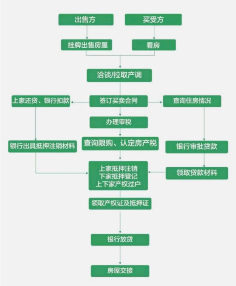 二手房买卖市场动态:成都楼市新趋势